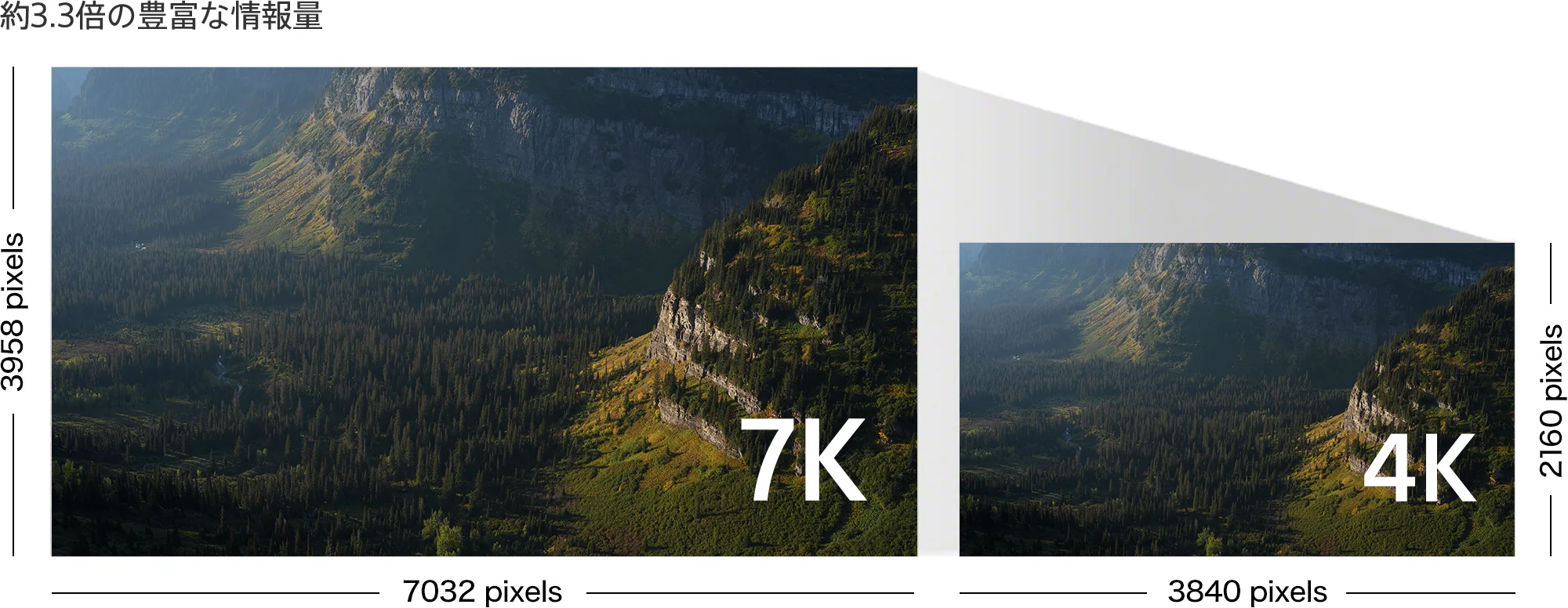 7Kの情報量から4K映像を生成するオーバーサンプリングの仕組みを示した、ソニー公式の説明画像