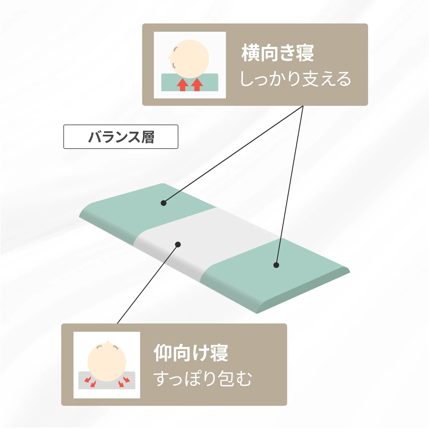 中央が白、両サイドが緑に色分けされたバランス層で、横向き寝はしっかり支え仰向け寝はすっぽり包むことを示す公式の図解