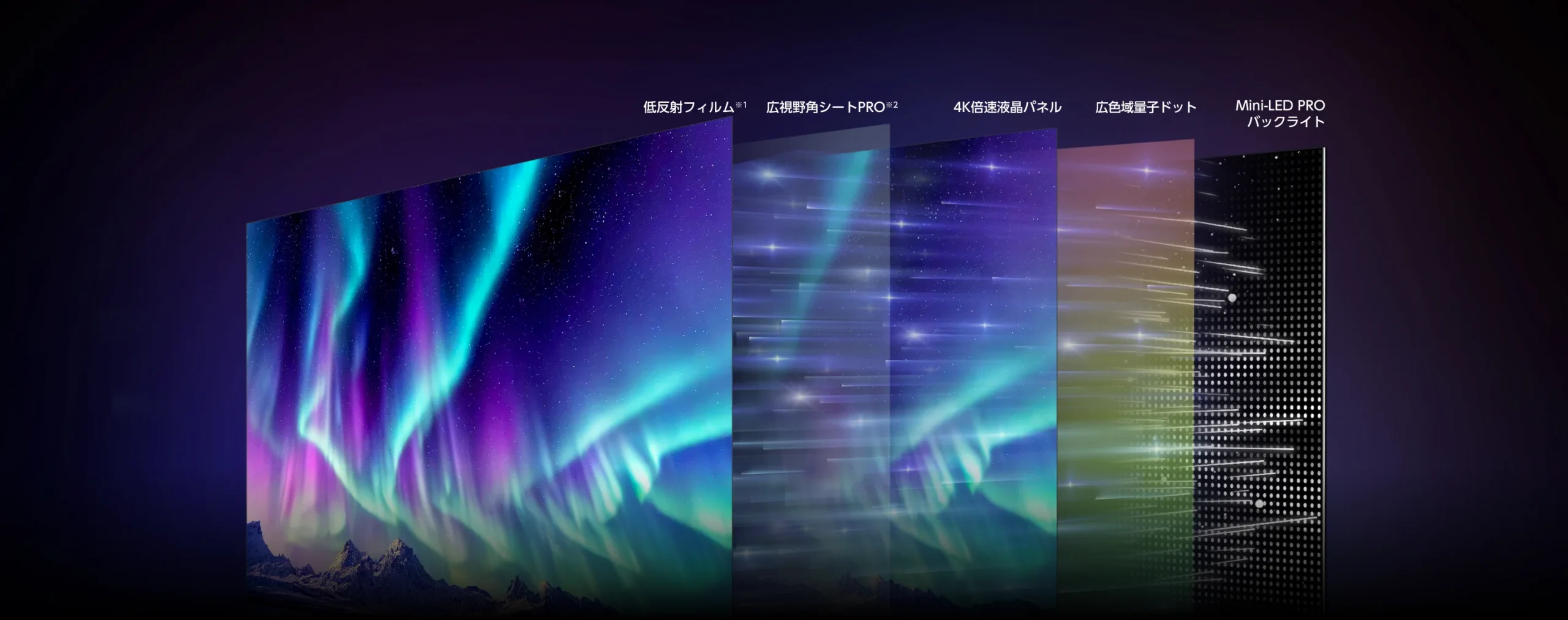 低反射フィルム・広視野角シートPRO・4K倍速液晶パネル・広色域量子ドット・Mini-LED PROバックライトの層構造を示した、ハイセンス公式のU8Rの画像