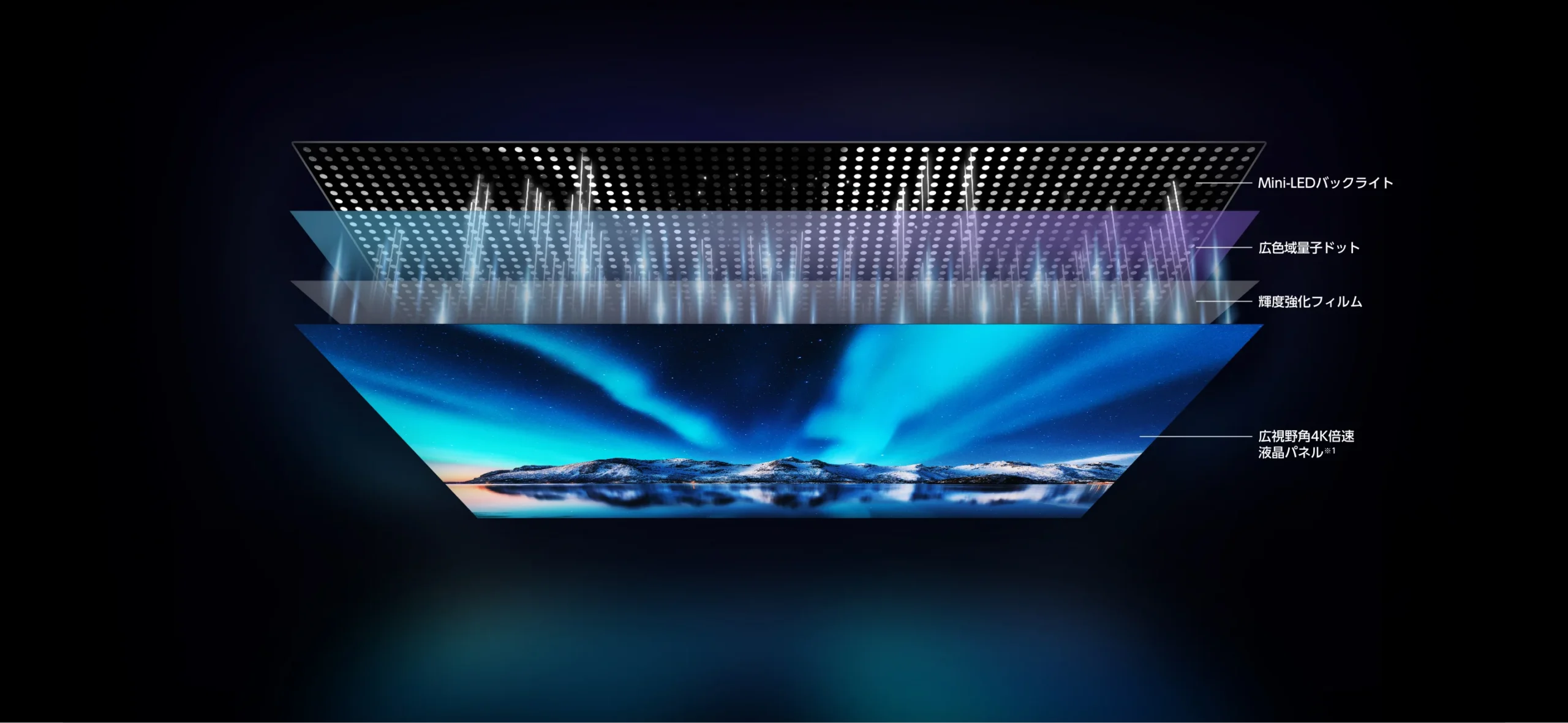 Mini-LEDバックライト・広色域量子ドット・輝度強化フィルム・液晶パネルの層構造を示した、ハイセンス公式のU7Rの画像