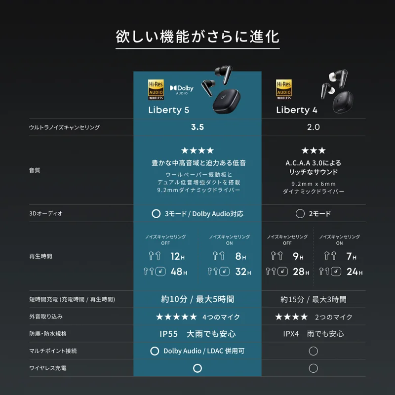 Soundcore Liberty 5とLiberty 4のノイキャン・音質・再生時間・防水性能などを比べた、Anker公式の比較表画像